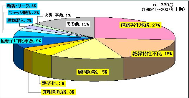 1. 절연진단의필요성 회전기는언젠가반드시고장 돌연고장은큰손실 정확한절연진단을통해사전에수명을파악하고미리손을본다즉 예방보전 이필요하다.