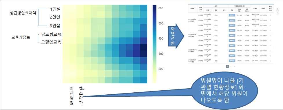 비용과발생건수를동시에비교하는시각화화면설계 < 그림 103> 병원별비용비교 - 좌측 Heat map의셀을클릭시,