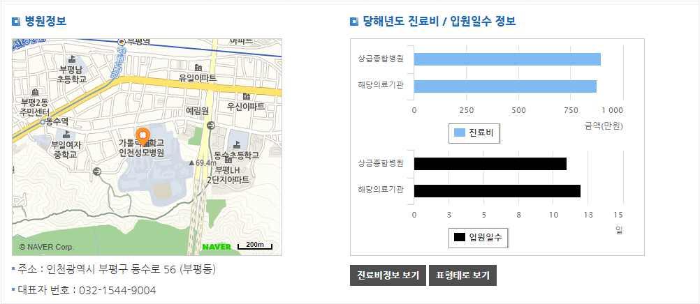 - 주제별조회시항목에대해의료기관종별구분없이검색이가능하며, 항목에대한직접입력을통한검색과또는의료기관명칭을직접입력해서도정보를확인할수있음 - 특정기관명지정없이검색하는경우공개된의료기관전체의평균진료비용과입원일수에대한정보를확인할수있음 ( 상단부에전체기관, 상급종합그리고종합병원구분하여확인할수있도록항목별기능이활성화되어있음 ) - 의료기관명칭에만정렬기능이활성화되어있음 (