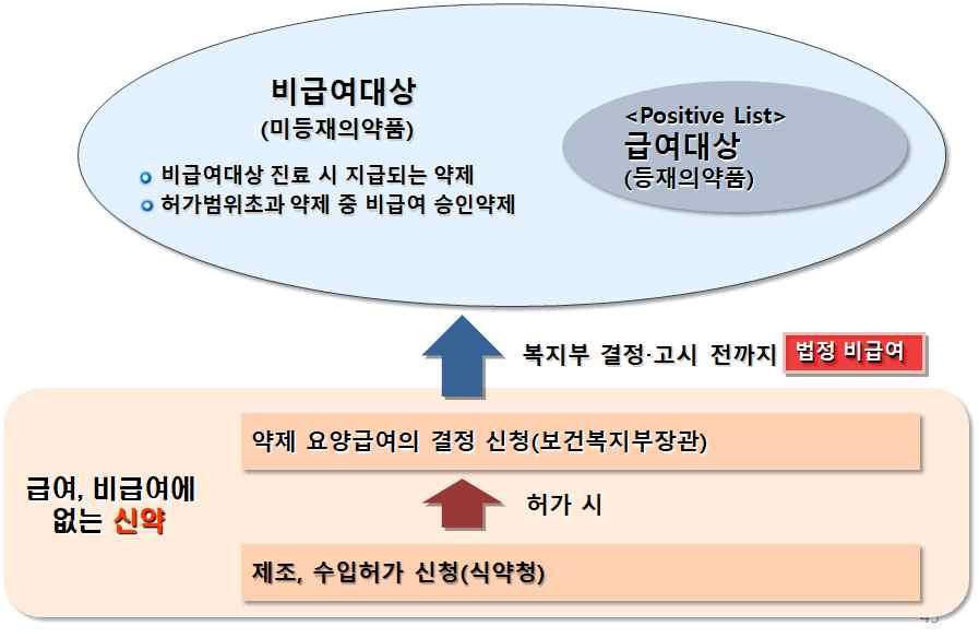 18> < 그림 18> 행위와치료재료의요양급여기준 약제는포지티브리스트 (positive list)