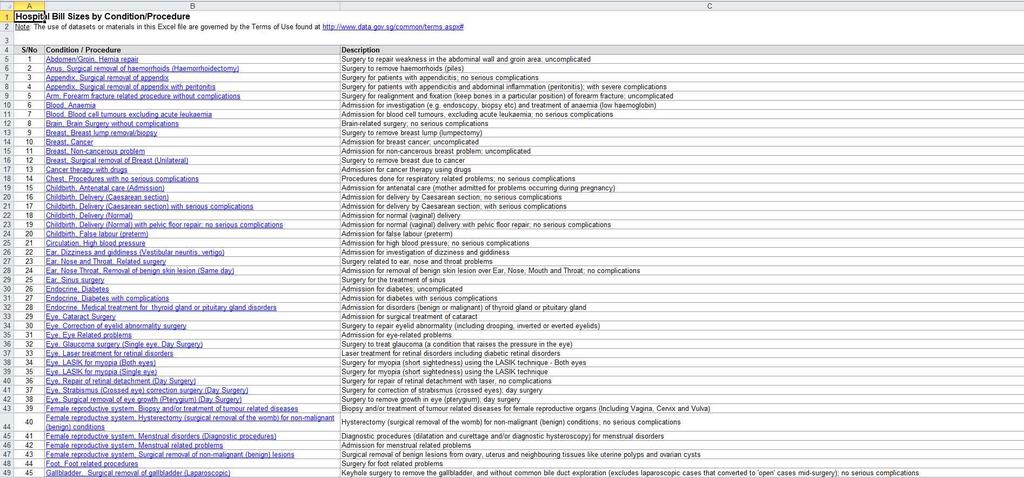 3) 공개내용 가 ) Total Hospital Bills 병원총진료비 (2015.1~2015.