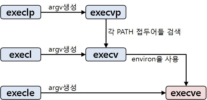 exec 류함수들 35 열린파일들이어떻게처리되는가는각서술자의 FD_CLOEXEC (exec 호출시닫기 close_on_exec)