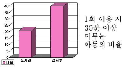 208 교육인적자원부 학교도서관활성화우수사례 학년 나. 친구와함께하는동화세상 이학교도서관이용습관형성에미치는효과 아동수 매우긍정 1 21 2 (4.7) 2 20 2 (5.0) 3 27 6 (11.1) 4 29 8 (13.7) 5 33 5 (7.5) 6 30 6 (10.0) 종합 160 29 (9.0) 설문반응 ( 백분율 ) 프로그램실시전 (2006.3.31) 프로그램실시후 (2006.