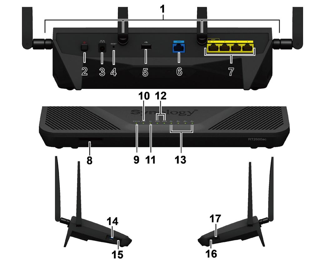 Synology Router 살펴보기 번호부분명칭위치설명 1 안테나베이스 여기에포함된안테나를설치하십시오. 2 전원단추 Synology Router 의전원을켜거나끌때누릅니다. 3 전원포트여기에서 AC 전원어댑터를연결합니다. 4 RESET 단추후면패널 4 초간누르고있거나 ( 소프트리셋 ) 10 초간누르고있습니다 ( 하드리셋 ). 5 USB 2.