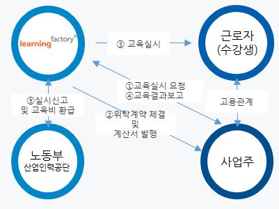 [ 참고 ] 고용보험환급제도안내 우선지원기업은사업주직업능력개발훈련제도를통해실시한교육비의 100% 를환급받을수 있으며간단한절차를통해서적용여부를확인하실수있습니다. 1납부고용보험료의 240% 환급가능 2최대환급액계산식 (150인미만사업주기준 ) 인건비 X 고용보험료 X 0.