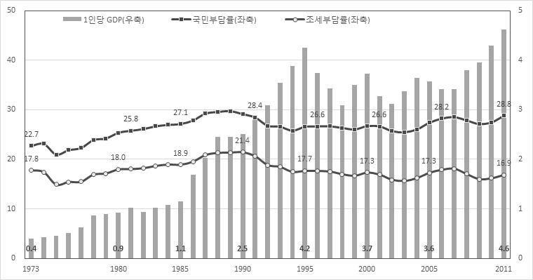 < 그림 Ⅲ-50> 일본국민부담률및조세부담률 ( 국민부담률, 조세부담률 : %) (1 인당 GDP: 만달러 ) 국민부담률선형회귀식 :