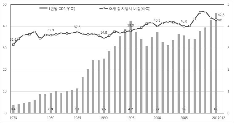 일본의조세중지방세비중은 1인당 GDP 와는양의관계, 조세부담률과는음의관계에있음 일본의조세중지방세비중은 1973 년부터 1997 년까지 30% 대를유지했지만, 1998 년 41.2% 로 40% 를돌파한이후최근 45% 내외를기록하고있음 2012 년현재일본의조세중지방세비중은 42.8% 를기록함 지방세비중은 1인당 GDP 가 1만달러증가하면 1.