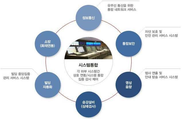 The Collaboration / 신세계그룹 신세계I&C 신규점포의 IBS 구축신세계그룹의백화점 / 아울렛 / 복합쇼핑몰이개발될때마다신세계 I&C에서는각점포에 IBS (Intelligent Building System) 을구축할전망이다.