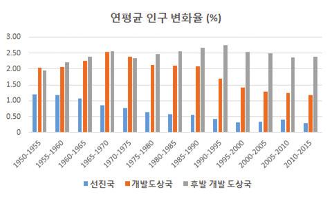 Science & Technology Policy 과학기술정책 2016 년 12 월호 ( 통권 221 호 ) [ 그림 2] 의전세계인구와연평균변화율에서도신흥시장 3) 으로서개발도상국의잠재성을확인할수있다. 그러나최근간소한혁신의대상은개발도상국에서나아가선진국으로까지확대되고있다.