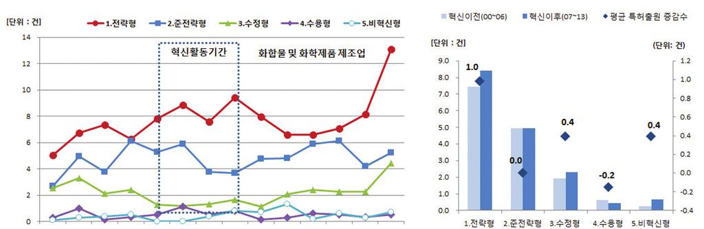 Science & Technology Policy 과학기술정책 2016 년 12 월호 ( 통권 221 호 ) 그림 4 : 수용형혁신기업의특허출원성과 자료 : STEPI(2008), 기업특허자료 (2015) Ⅱ. 주요업종별혁신유형별특허출원성과 1.