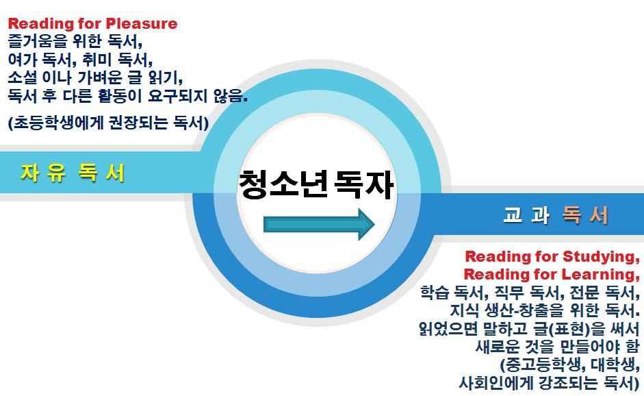 158 2013 바른국어생활교사직무연수 21세기독서교육의핵심 : 자유독서 에서 학습 교과독서 로의이양교과독서에대한관심은독서에대한국가 사회적요구에기반을둔것이다. 독서는목적이나대상이나독서활동의수준에따라종류가다양하다. 전통적으로독자의이미지는여가시간에자신이원하는책을자유롭게읽는모습으로형상화되어왔다.