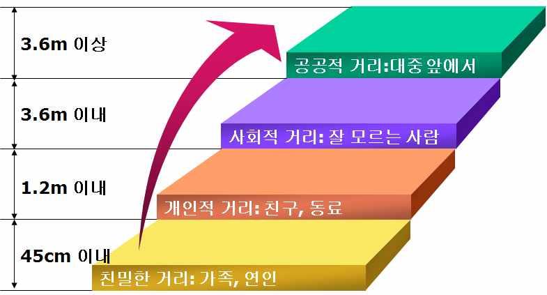 협력적의사소통 203 서살아가고있기때문에서로남의공간을침범하지않으면서도가깝게있을수있는 거리, 즉최적의심리적, 물리적거리를유지하려고노력한다. 근접거리는다음과같은 4 등분으로나누어생각할수있다 (Pease, 1987). 2. 효과적으로듣기 2.1. 듣기의유형 언어활동의비율 45% 30% 듣기 말하기 읽기 16% 쓰기 9% 2.