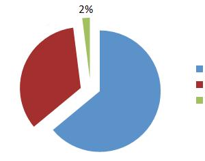 그림 2. 농업경영형태 34% 64% 데칸농장 개인농장협동조합 자료 : 이능완 (2016). 2.2. 생산 2013년생산량기준우즈베키스탄의주요농업생산은생산량기준으로채소류가약 1,004만톤으로가장많으며, 다음으로는밀 ( 약 684만톤 ), 과실류 ( 약 514만톤 ), 목화 ( 약 336만톤 ) 순이다.