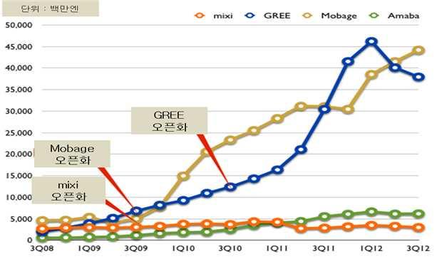 타이틀의도태가일어나고있음 그때문에소셜게임회사도살아남기위해두회사에의존하지않는체제를갖추고있음 예를들면, KLab은미국마이크로소프트와함께대표작을스마트폰용으로제공하는계약을체결해애플리케이션을통한해외전개를노리고있음. 영업이익의추이를보면, GREE 는 2013년 4~6월의수치가 52억엔으로전년같은기간과비교해 7할이나감소할것으로보임.