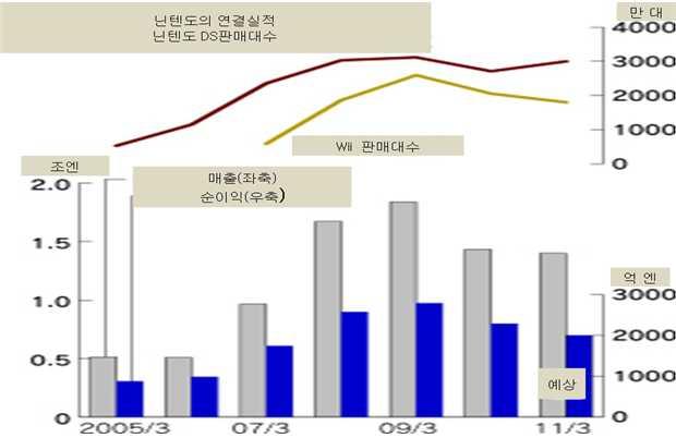 그림 4 닌텐도의매출과하드판매대수 개발경쟁력으로일본및해외에서닌텐도게임인기 이와타사장은최근 튀어나와! 동물의숲 DS) 은발매 2개월만에 210 만장이팔려, 상반기의판매랭킹 1위이었음 가족과친구들끼리게임을즐기고싶은욕구와 3DS의하드매출도증가시켰음. 아무리스마트폰이보급되어도하고싶은게임이있다면전용하드를구입하는유저의소비행동은여전히존재한다고판단하고있음.