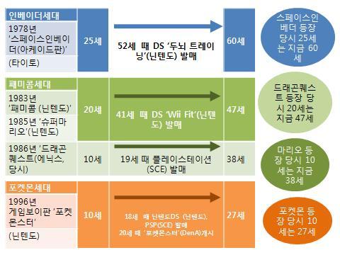 이렇게생각하면지금게임이라는것은특정세대의것이아니라, 모든세대가다양한형태로게임에익숙하며세대간을잇는공통체험으로커뮤니케이션상의중요한존재가되었음. 대형가전양판점인야마다전기는 2012년 6월부터안드로이드스마트폰과핸드폰에서즐길수있는 야마다게임 이라는서비스를시작함.