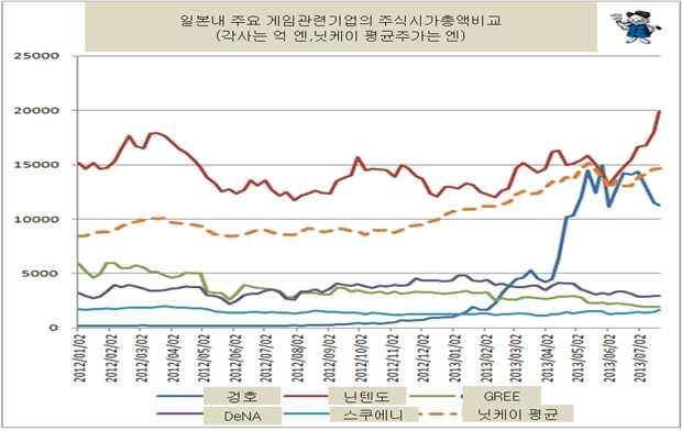 게임의룰 자체를바꾸는신흥세력의대두에닌텐도와소니등기 존플랫폼판매기반게임기업들은고전을면치못하고있음.