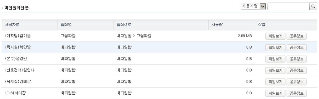 13. 웹하드 13.5 관리자환경설정 13.5.4 개인폴더현황 관리자의입장에서개개인이어떤폴더를만들어사용하고있는지어느정도의용량을사용하고있는지확인하는메뉴입니다.