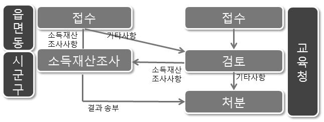 2018 국민기초생활보장사업교육급여운영방안안내 ( 시 도교육청 ) [ 이의신청흐름도 ] 5