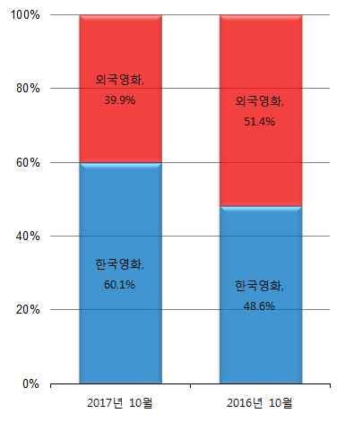 2017-10-12 미국 664 27 31 * 출처 : 영화관입장권통합전산망 http://www.kobis.or.kr/kobis/business/stat/offc/searchofficdisttotlist.