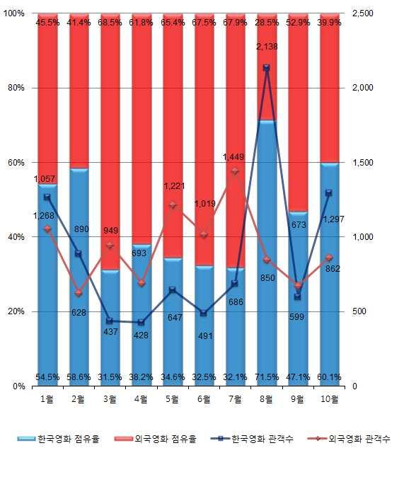 씨네그루 키다리이엔티, 주식회사키위컴퍼니 2017-10-03 한국 526 29 39 2017-10-19 한국 748 28 37 9 희생부활자 쇼박 2017-10-12 한국 781 25 32 < 표 3> 2017 년 10 월한국영화흥행작상위 10 위 영화명배급사개봉일 * 출처 : 영화관입장권통합전산망 http://www.kobis.or.