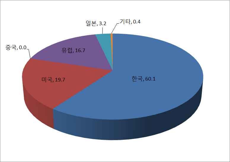 < 표 4> 2017 년 10 월외국영화흥행작상위 10 위 영화명배급사개봉일국적크린수 ( 개 ) 1 킹맨 : 골든서클 이십세기폭코리아 2017-09-27 영국 1,687 274 321 2 토르 : 라그나로크 월트디즈니컴퍼니코리아유한책임회사 2017-10-25 미국 1,640 200 251 3 오톰 워너브러더코리아 2017-10-19 미국 854 83