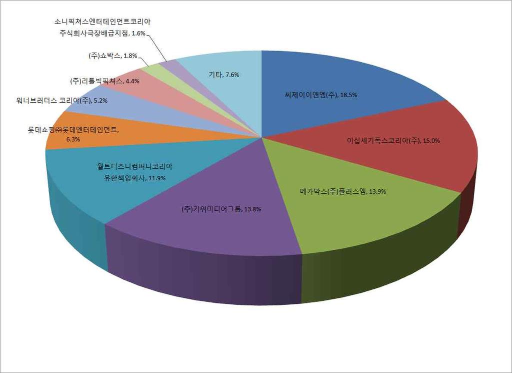 < 그림 4> 2017 년 10 월전체영화배급사별관객점유율 ( 상영작기준 ) < 표 8> 2017 년 10 월외국영화배급사별관객점유율 ( 상영작기준 ) 배급사 * 는 ( 관객점유율 ) 로집계 상영편수 점유율 (%) * 두배급사가공동으로배급한작품은각편수,, 모두각배급사에절반씩나누어집계 관객점유율 (%) 1 이십세기폭코리아 3 277 39.4 324 37.