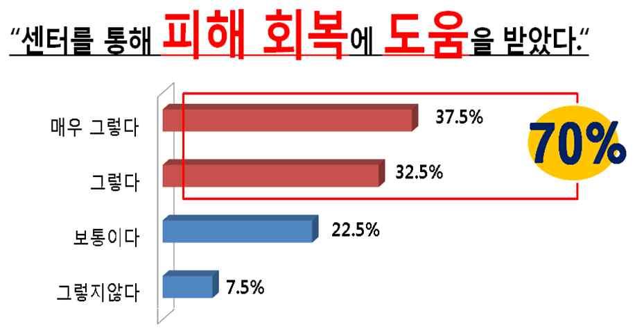 I. 핵심국정과제추진성과와평가 여성폭력 에범정부가합동대응하여문제해결력을높이고, 피해자지원을강화 양육비이행과자녀돌봄지원확대로다양한가족들의양육부담을완화 폭력피해유형에따른지원을통해피해구제의실질적효과창출 1 ( 직장내성희롱 성폭력 ) 체계적인사건처리시스템을마련하여피해자보호 지원 공공 민간 교육 문화예술등분야별 신고센터 를통해 ( 18.