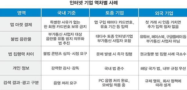 4. 국내구글세논의 1) 불공정경쟁 ( 역차별 ) - ( 규제 ) 국내기업은개인정보이용이나콘텐츠활용규제의제약많음, 해외글로벌기업의경우개인정보보호나저작권사안에서도벗어나있다는주장 (* 구글코리아부가통신사업자신고 ) - 정보통신망법상의음란물규제 : 대표이사형사고발등형사처벌가능, 전기통신사업법의규제 : 과태료부과등행정벌,