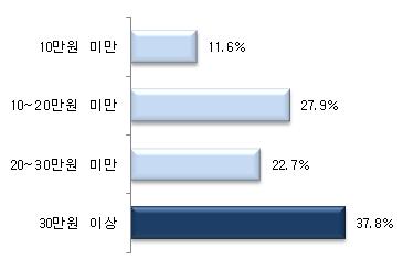 제 6 장양적연구결과 가. 교통비 추가적으로지출되는월평균비용가운데교통비는 10~20 만원미만 이 37.8%(102 명 ) 로가장높게나타났고, 5~10 만원미만 (23.7%(64 명 )) 과 20 만원이상 (22.2%(60 명 )) 이비 슷한비율로나타났다. [ 표 6-49] 추가지출비용 - 교통비 구분 빈도 ( 명 ) % 5만원미만 44 16.