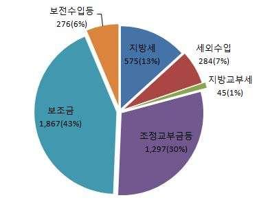 3 재정현황 (2017 년당초예산 ) 예산규모 총규모 486,239 백만원 - 일반회계