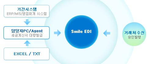 2.6 K-Branch/ 전자세금계산서연계방안 K.System 은국내주요은행에서제공하는 K-Branch 서비스가운데자금관련프로세스와법인카드를연계가능하며, 전자세금계산서적용을위한사업자별표준을제공합니다. 또한원천세, 부가세신고를위한외부기관 Interface 를제공합니다.