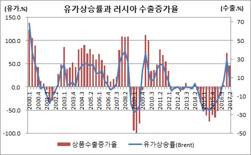 국제유가와러시아거시경제지표 (II) 상관계수 : 0.