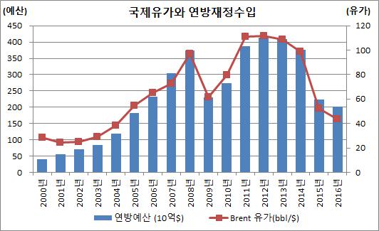 국제유가와러시아거시경제지표 (III) 상관계수 :