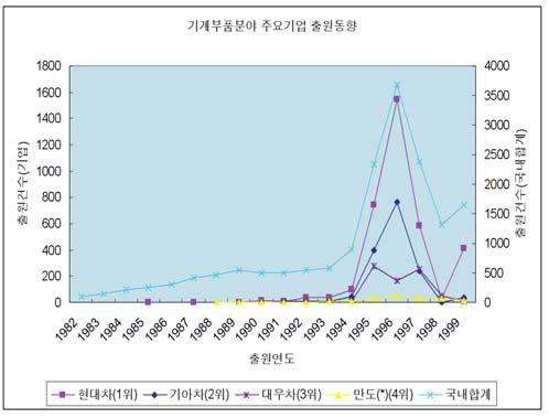 특집가 았고, 운수 ( 차량, 조선, 항공 ) 분야는 0,59 건을출원하여출원집중도 (6.54) 가가장높았고기계부품분야 (3,57 건 ) 및엔진펌프분야 (4,5 건 ) 가그다음이었다. 그리고엔진펌프분야에서는현대자동차가그분야의 9.0% 를점유하며가장많은출원을하였다.