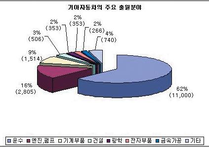 기아자동차의주요출원분야 기아자동차는현대자동차와매우유사한출원경향을보이고있으며, 운수 ( 차량, 조선, 항공 ) 분야에대하여출원비중이 6%(,000 건 ) 에이르러국내에서가장많은출원을하였으며, 엔진분야 (6%) 와기계부품 (9%) 분야를그다음으로출원량이많았다. B 기아자동차의기술집중도 (AI) 그림 4.