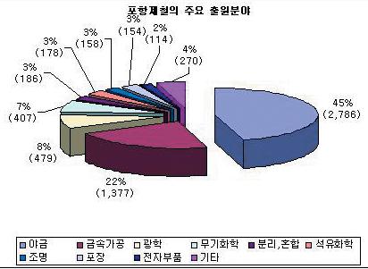 ETRI 의 AI ETRI 의국내출원점유율은각각 4% 를점유하며전자회로, 통신분야 (4.04) 와컴퓨터분야 (3.8) 에서높은출원집중도를보이고있으며, 990년대후반에는광학분야 (G0~G03) 에집중도가증가하며국내의점유율도 % 로성장하였다.