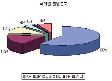 특집가 한국내독일의특허활동 조사분석팀박홍규조사분석4팀한동희. 개요 과학기술이미래의경제에영향을미칠것이라는것은자명한사실이다. 미국, 일본, 유럽등의국가들은미래주도적인기술을발전시키고, 그전제사항으로 R&D 에관한투자효율성을높이기위해다양한지표를사용하여연구하고있다. 본보고서에서는특허라는객관적이고표준화된정보를사용하여한국내의독일의특허출원에관해분석하였다.