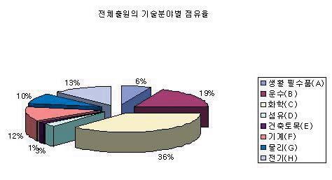 가특집 원이다시앞지르는것은전통적으로유기화학의고부가가치핵심기술을독일이가지고있기때문으로보여지며중국및아시아시장에화학제품을조달하기위해출원을증가하는것도하나의이유이다. 그림 3. 다출원상위 5 개사의연도별특허출원동향.