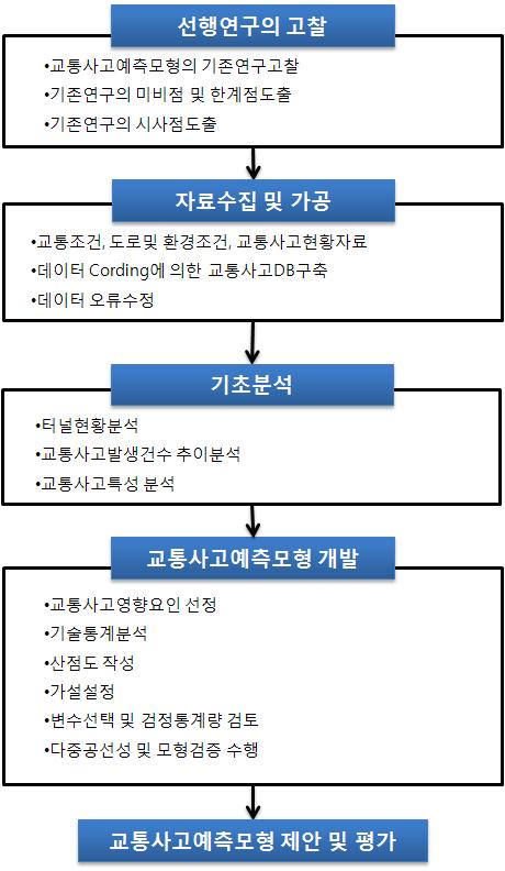 Ⅰ. 서론 1. 연구의배경및목적 2010년기준터널은수도권을포함한전국고속도로연장 3,859km 중 510.7km로전체연장의 13.23% 를차지하고있으며, 2009년과대비하여전국고속도로연장이 2.20% 증가한반면터널은 5.82% 증가로약 2배정도로높은수치이다.