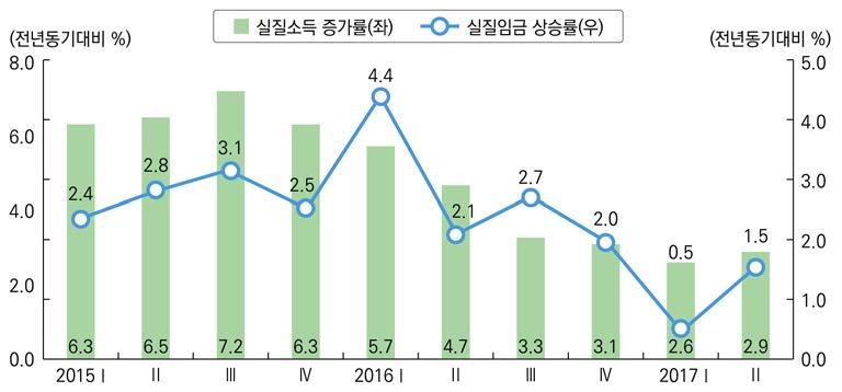 2. 민간소비가. 2018년전망 2017년민간소비는지난해말부진에서벗어나완만히증가하는모습 민간소비는 2016 년 4/4분기전년동기대비 1.5% 를저점으로 2017년 1/4분기와 2/4분기각각전년동기대비 2.0%, 2.