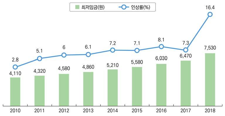 근로자가최저임금인상의영향을받을것으로예상 - 이는 1988년최저임금제도입이후단일최저임금적용기준으로 1991년 18.8%, 2001년 16.6% 에이어세번째로높은수준 - 2018년에는 2017년소비자물가상승 (2.