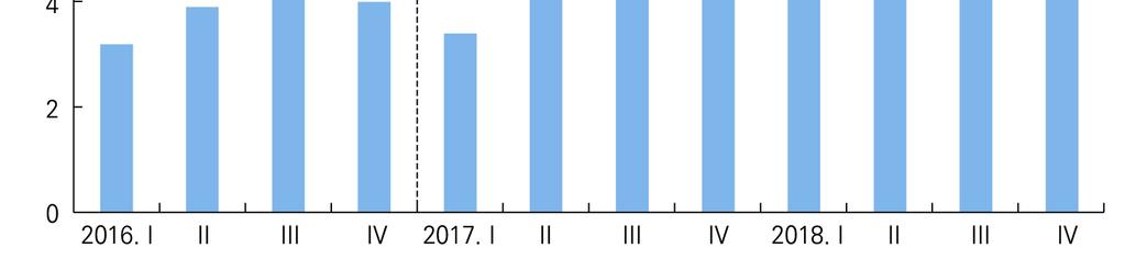 8) [ 그림 47] 분기별 OLED 패널시장규모및전망 ( 수익기준 ) 자료 : IHS(2017.