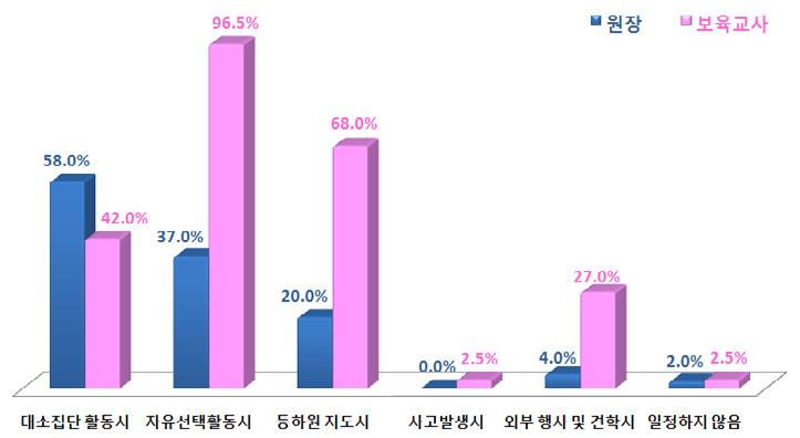 < 그림 4-3> 영유아들에게교통안전교육을주로하는시기 어린이집에서영유아교통안전교육시가장중점을두는내용에대해조사한결과, 등하원버스이용법 (65.3%) 을가장중점을두고있었다. 지역별로살펴보면도시지역의경우안전한도로횡단법, 도농복합지역의경우등하원버스이용법을가장중점을두고있는것으로나타났다 (< 표 4-9> 참조 ).