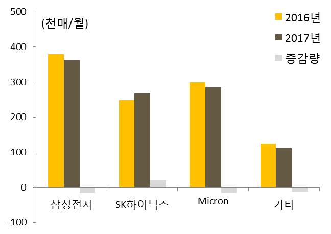 미세공정기술에서앞서있는국내업체들의점유율이상승추세며, 공정기술이상대적으로열세인마이크론은점유율하락추세 - 수요 IT제품별대응능력,