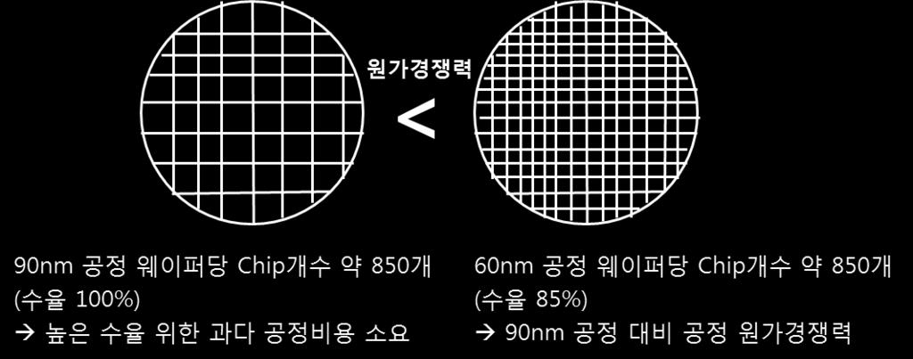 공정기술이슈 : 공정스텝수증가, 커패시터크기축소어려움 DRAM 회로선폭미세화과정에서공정스텝및난이도증가 - DRAM 미세화및저전력소비소자개발을위한신공정기술적용및공정스텝수증가, 신공정장비도입, 신소재적용 - 회로선폭미세화에따라