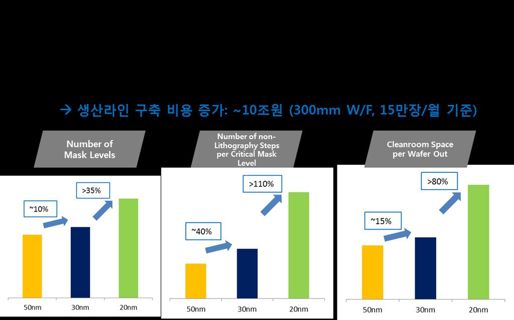 SK 하이닉스 마이크롞 중반 ) 급연내양산계획 - 16 년영업이익률 40% 후반대예측 - 글로벌 DRAM 점유율 24.