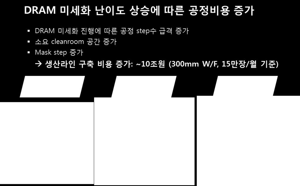 5% - 16 년영업이익률 10% 안팎예측 - 중국기업과생산및기술제휴모색 자료 : 언롞자료, DRAMeXchange, 정보통싞산업짂흥원 주 : 점유율은 2016 년 3 분기매출액기준 [ 그림 25] 미세공정난이도상승에따른공정비용및 Fab.