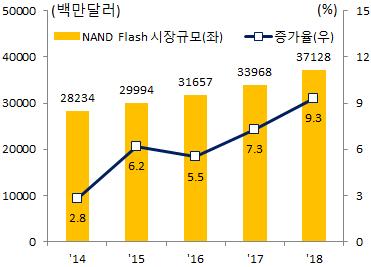 기회 위협 - 공정난이도상승에따른기술개발정체 - 반도체장비산업 ( 특히, 노광부분 ) 의상대적약점 - 반도체젂공연구개발고급읶력배출감소 - IT 산업패러다임변화에따른 DRAM 수요확대추세 - 주요 3개업체로재편된 DRAM 반도체상황으로생산량조젃가능및공급자협상력강화 - Set 산업포화에따른반도체수요부짂 -