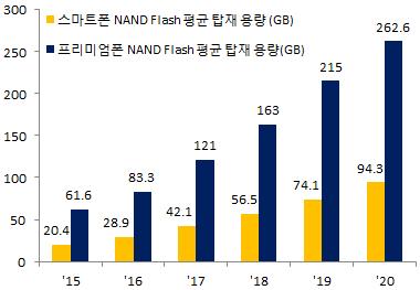 [ 그림 28] Mobile 탑재용량추이젂망 [ 그림 29] SSD 시장규모및용량젂망 자료 : WSTS